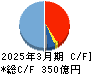 タカラトミー キャッシュフロー計算書 2025年3月期