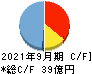 ジャパンベストレスキューシステム キャッシュフロー計算書 2021年9月期