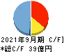 ジャパンベストレスキューシステム キャッシュフロー計算書 2021年9月期 ジャパンベストレスキューシステム キャッシュフロー計算書 2021年9月期