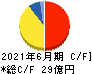 アクシーズ キャッシュフロー計算書 2021年6月期 アクシーズ キャッシュフロー計算書 2021年6月期