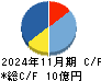フィル・カンパニー キャッシュフロー計算書 2024年11月期