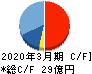 福井コンピュータホールディングス キャッシュフロー計算書 2020年3月期