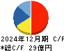 電算 キャッシュフロー計算書 2024年12月期