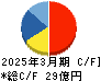 電算 キャッシュフロー計算書 2025年3月期 電算 キャッシュフロー計算書 2025年3月期