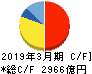 日本航空 キャッシュフロー計算書 2019年3月期