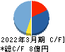 伸和ホールディングス キャッシュフロー計算書 2022年3月期 伸和ホールディングス キャッシュフロー計算書 2022年3月期