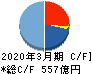 全国保証 キャッシュフロー計算書 2020年3月期 全国保証 キャッシュフロー計算書 2020年3月期