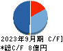 伸和ホールディングス キャッシュフロー計算書 2023年9月期