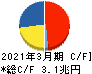 日本電信電話 キャッシュフロー計算書 2021年3月期 日本電信電話 キャッシュフロー計算書 2021年3月期