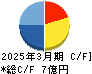 フーバーブレイン キャッシュフロー計算書 2025年3月期