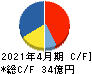 神島化学工業 キャッシュフロー計算書 2021年4月期 神島化学工業 キャッシュフロー計算書 2021年4月期