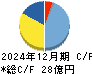 三相電機 キャッシュフロー計算書 2024年12月期
