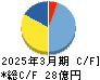 三相電機 キャッシュフロー計算書 2025年3月期 三相電機 キャッシュフロー計算書 2025年3月期