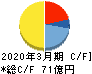 中央倉庫 キャッシュフロー計算書 2020年3月期 中央倉庫 キャッシュフロー計算書 2020年3月期