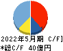 Sansan キャッシュフロー計算書 2022年5月期 Sansan キャッシュフロー計算書 2022年5月期
