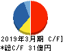 じげん キャッシュフロー計算書 2019年3月期 じげん キャッシュフロー計算書 2019年3月期