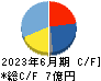 アミタホールディングス キャッシュフロー計算書 2023年6月期