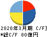 JMDC キャッシュフロー計算書 2020年3月期 JMDC キャッシュフロー計算書 2020年3月期