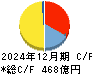 カゴメ キャッシュフロー計算書 2024年12月期