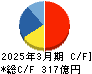 デジタルガレージ キャッシュフロー計算書 2025年3月期 デジタルガレージ キャッシュフロー計算書 2025年3月期