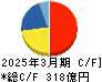 ソシオネクスト キャッシュフロー計算書 2025年3月期 ソシオネクスト キャッシュフロー計算書 2025年3月期