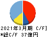 ニッポン高度紙工業 キャッシュフロー計算書 2021年3月期 ニッポン高度紙工業 キャッシュフロー計算書 2021年3月期