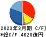 任天堂 キャッシュフロー計算書 2023年3月期