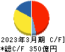 日本航空電子工業 キャッシュフロー計算書 2023年3月期