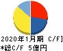 鎌倉新書 キャッシュフロー計算書 2020年1月期