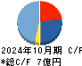 Ｌｉｎｋ－Ｕグループ キャッシュフロー計算書 2024年10月期