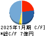 Ｌｉｎｋ－Ｕグループ キャッシュフロー計算書 2025年1月期