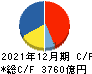 AGC キャッシュフロー計算書 2021年12月期 AGC キャッシュフロー計算書 2021年12月期