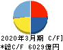 アイシン キャッシュフロー計算書 2020年3月期