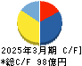 アンビスホールディングス キャッシュフロー計算書 2025年3月期