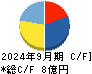 セキュア キャッシュフロー計算書 2024年9月期