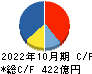 カナモト キャッシュフロー計算書 2022年10月期 カナモト キャッシュフロー計算書 2022年10月期
