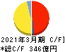 新光電気工業 キャッシュフロー計算書 2021年3月期 新光電気工業 キャッシュフロー計算書 2021年3月期