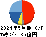 ウェザーニューズ キャッシュフロー計算書 2024年5月期 ウェザーニューズ キャッシュフロー計算書 2024年5月期