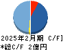 フュージョン キャッシュフロー計算書 2025年2月期