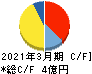エムケイシステム キャッシュフロー計算書 2021年3月期 エムケイシステム キャッシュフロー計算書 2021年3月期