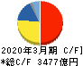 任天堂 キャッシュフロー計算書 2020年3月期 任天堂 キャッシュフロー計算書 2020年3月期
