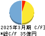 日本アンテナ キャッシュフロー計算書 2025年3月期 日本アンテナ キャッシュフロー計算書 2025年3月期