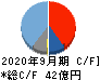 M&Aキャピタルパートナーズ キャッシュフロー計算書 2020年9月期 M&Aキャピタルパートナーズ キャッシュフロー計算書 2020年9月期