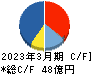 東京ラヂエーター製造 キャッシュフロー計算書 2023年3月期 東京ラヂエーター製造 キャッシュフロー計算書 2023年3月期