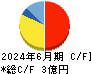 ロジザード キャッシュフロー計算書 2024年6月期 ロジザード キャッシュフロー計算書 2024年6月期