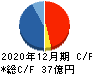 船井総研ホールディングス キャッシュフロー計算書 2020年12月期 船井総研ホールディングス キャッシュフロー計算書 2020年12月期