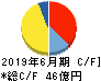 鈴木 キャッシュフロー計算書 2019年6月期