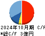 Ｍマート キャッシュフロー計算書 2024年10月期