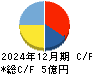 フォースタートアップス キャッシュフロー計算書 2024年12月期