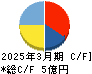 フォースタートアップス キャッシュフロー計算書 2025年3月期 フォースタートアップス キャッシュフロー計算書 2025年3月期